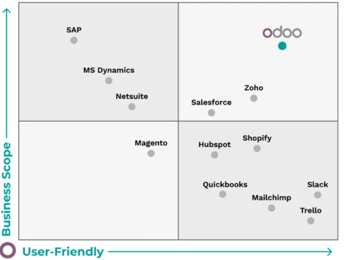 Odoo vs Salesforce: 5 motivi per scegliere Odoo